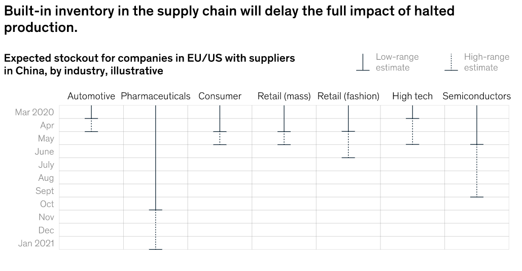 Impact of Lockdown on Manufacturing & Logistics limits Supply Chain