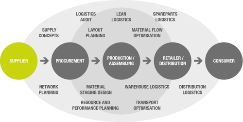 ERP Software & supply chain management