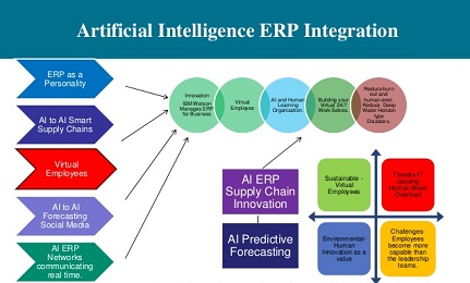 Artificial Intelligence ERP integration