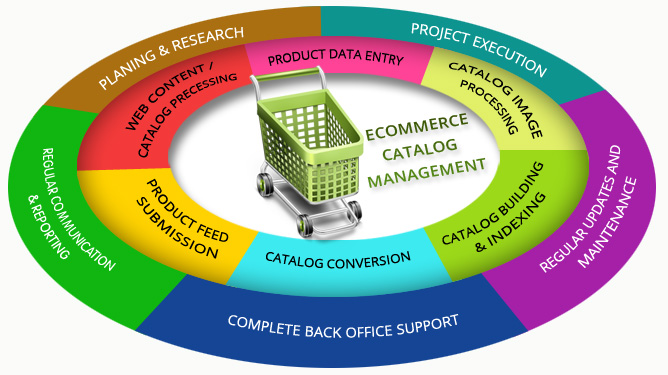 eCommerce Catalog management | websolutionmedia.com