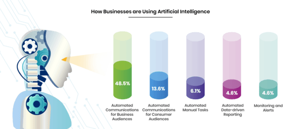 How Businesses are using Artificial Intelligence | erpsolutions.oodles.io