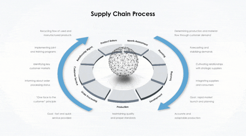 ERP programvareutvikling/Supply chain management