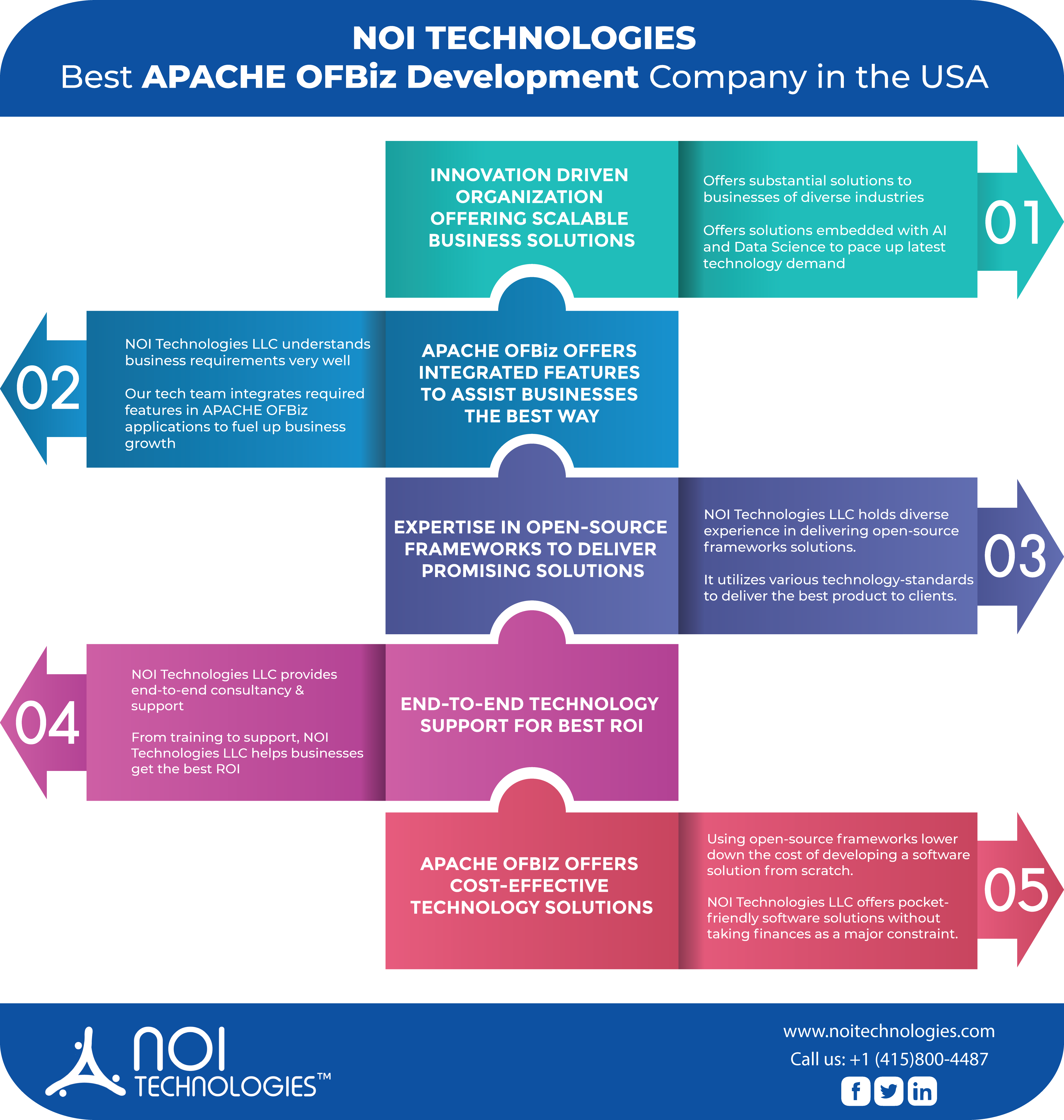 Apache OFBiz Development